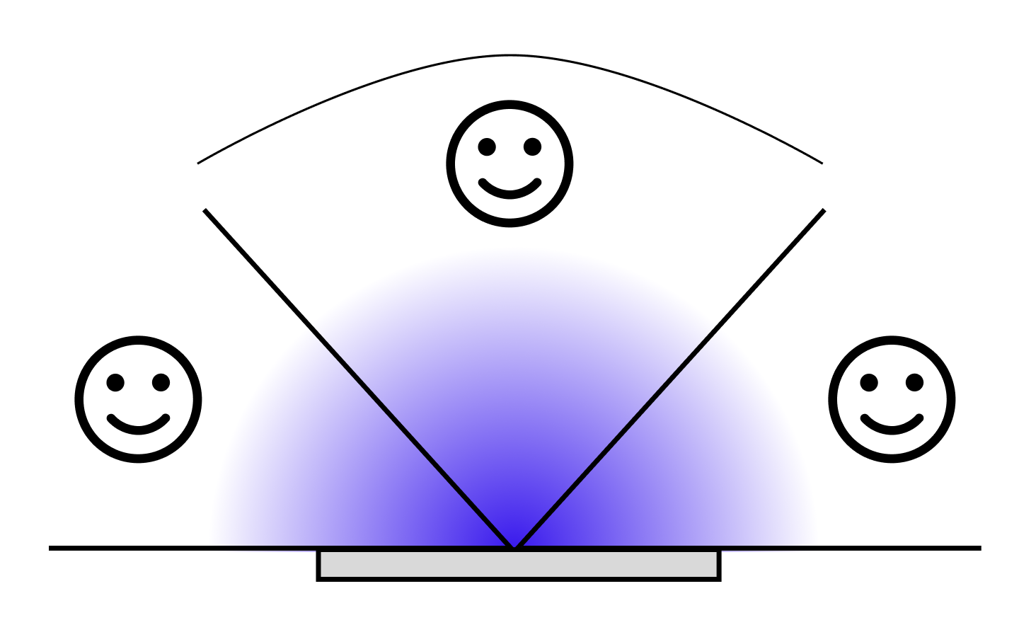 wide viewing angles.